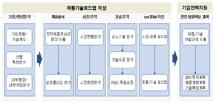 기업차원의 기술로드맵 작성 흐름도