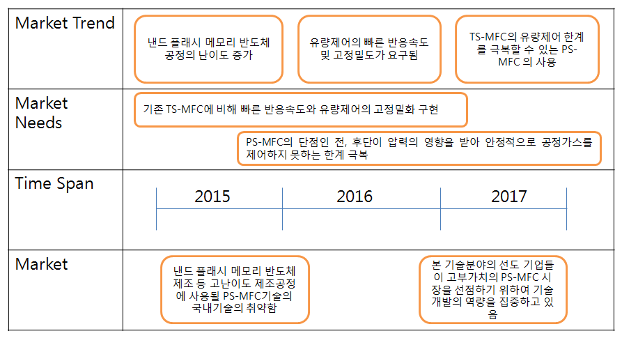 신청 기술에 대한 시장 흐름도