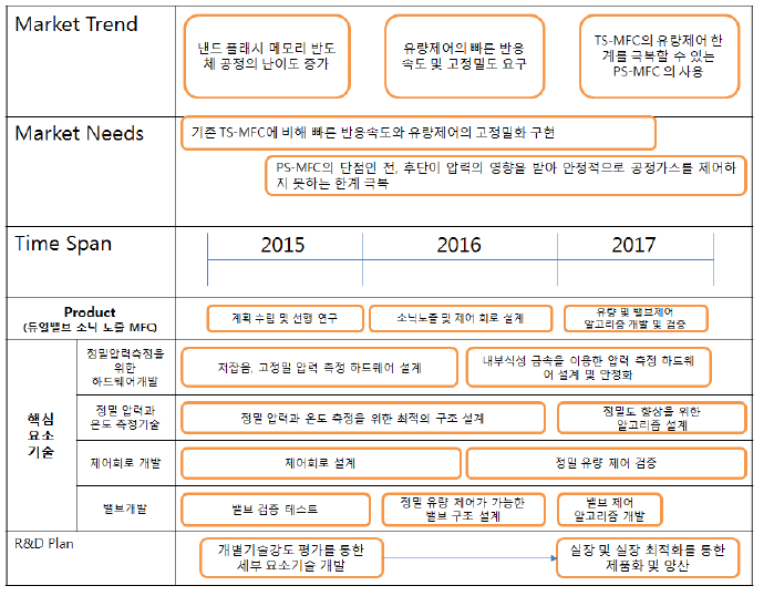 신청기술에 대한 기술개발 로드맵