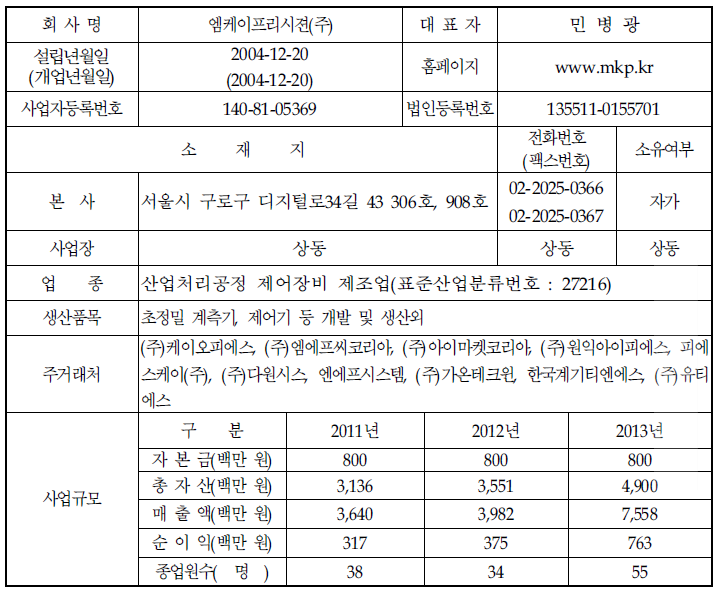 기업 현황