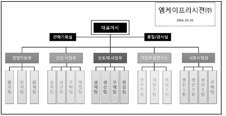 조직도