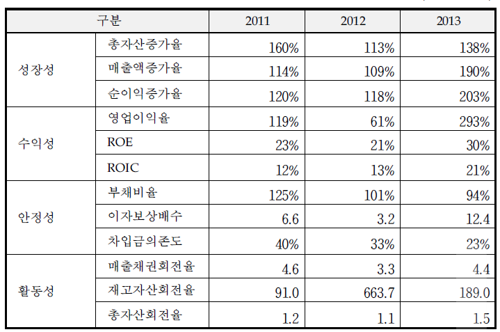 최근 3개년 요약 재무비율