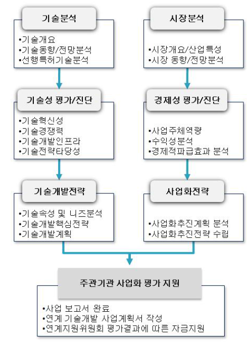 신청기술과제의 사업 흐름도