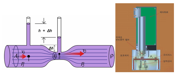 Sonic Nozzle 방식 PS-MFC 구성