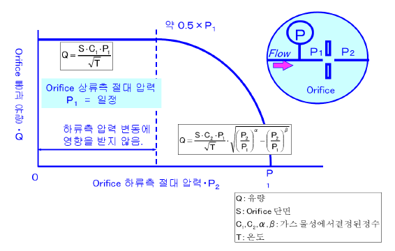 소닉 노즐 방식 질량유량측정 원리