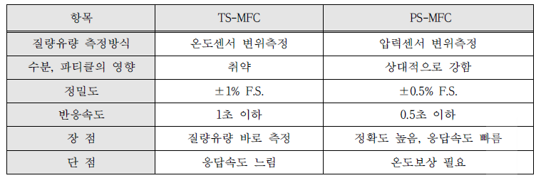 TS-MFC와 PS-MFC 비교
