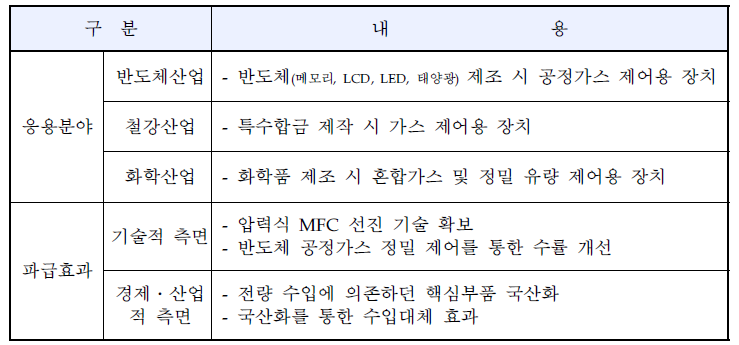 신청기술의 응용분야 및 파급효과