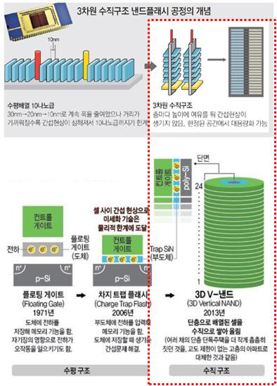 3차원 수직구조 낸드플래시