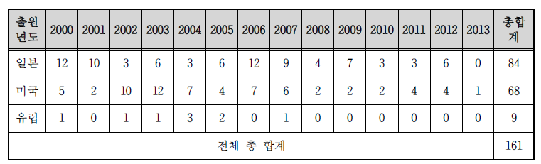 연도별 해외 특허출원 동향