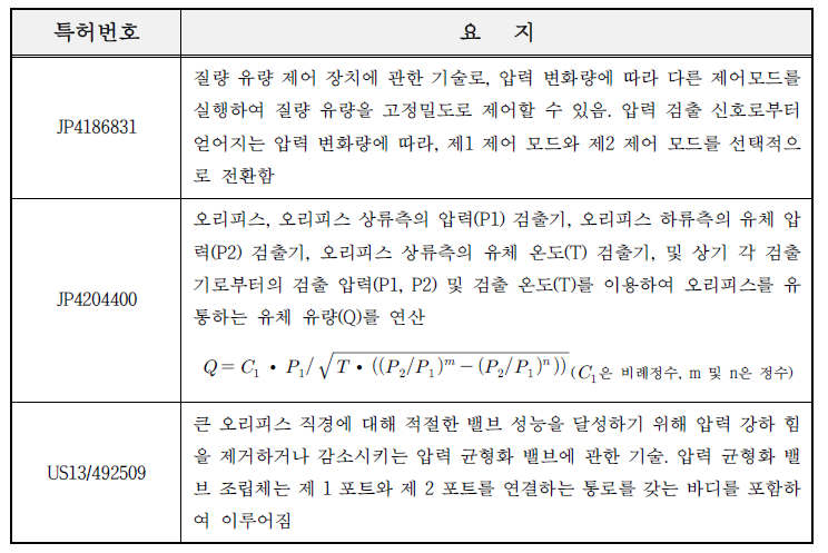 차압식 유량제어계 관련 해외 주요특허