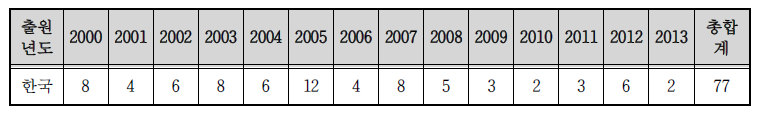 연도별 국내 특허출원 동향