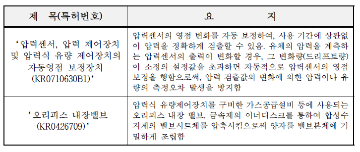 차압식 유량제어계 관련 국내 주요 특허