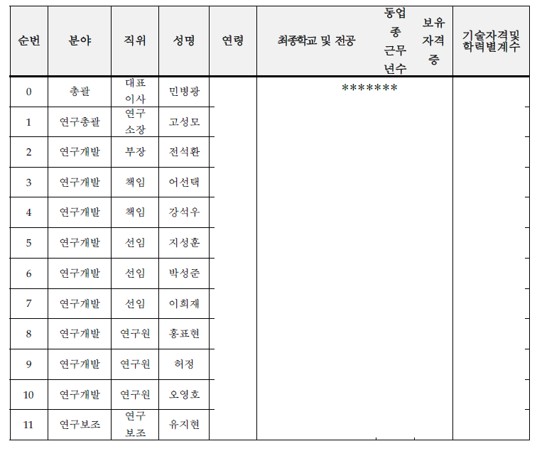 주요 기술인력 현황