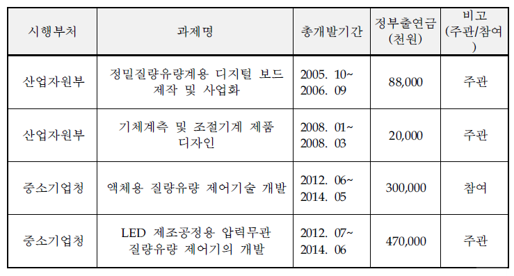 국가연구개발사업 참여성공 실적