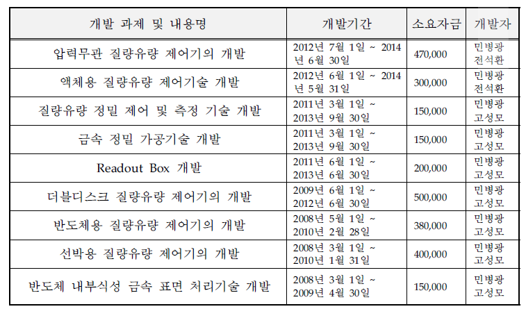 동사의 최근 주요 기술개발 실적