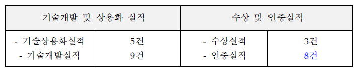 기술개발 및 수상(인증) 실적