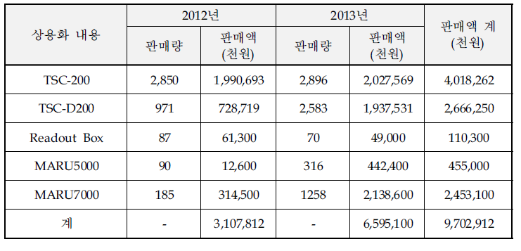 동사의 최근 주요 기술 상용화 실적