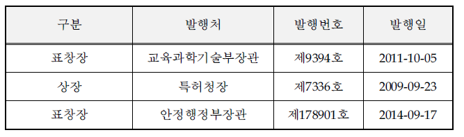 동사의 수상 실적