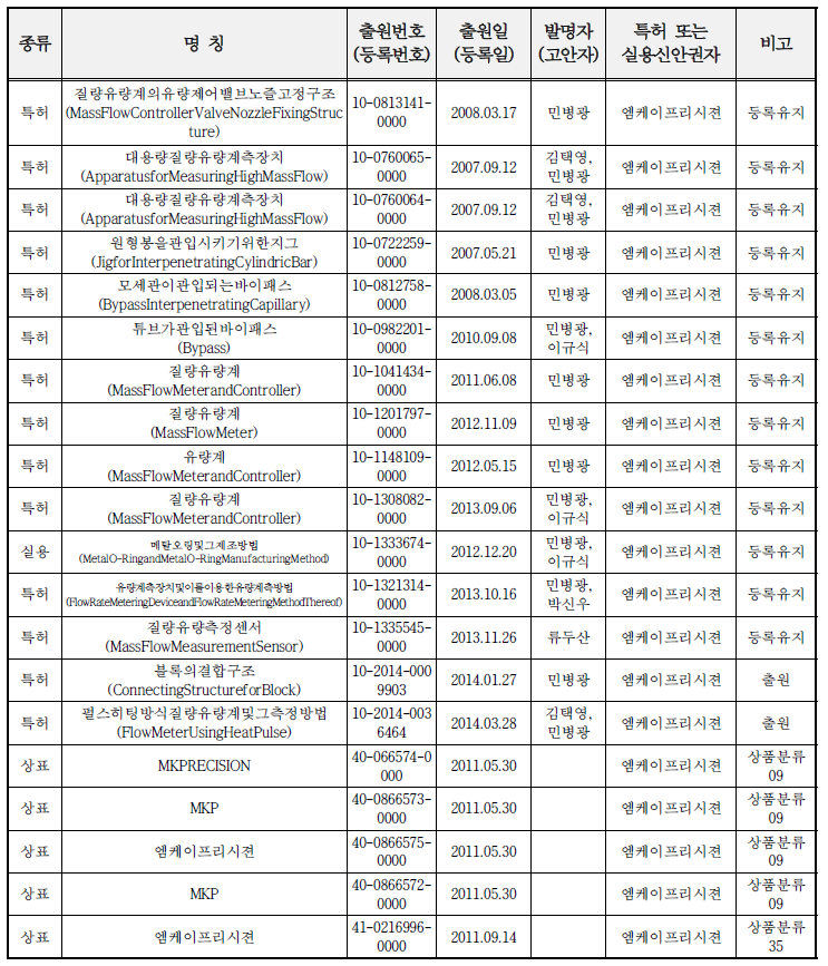 산업재산권 보유현황