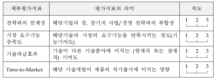 핵심기술 선정을 위한 평가지표