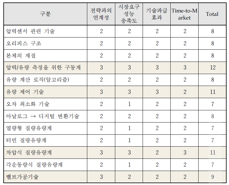 핵심기술 선정․평가 결과