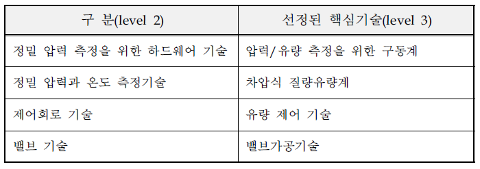 선정된 핵심 기술