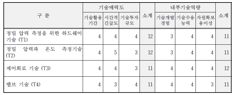 핵심기술별 기술매력도-내부기술역량 평가