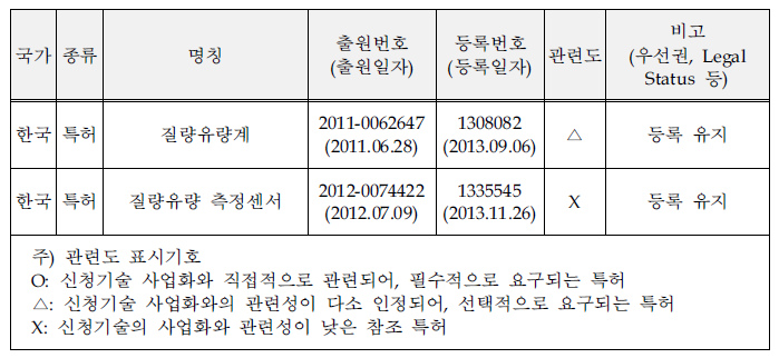 보유특허 및 실용신안