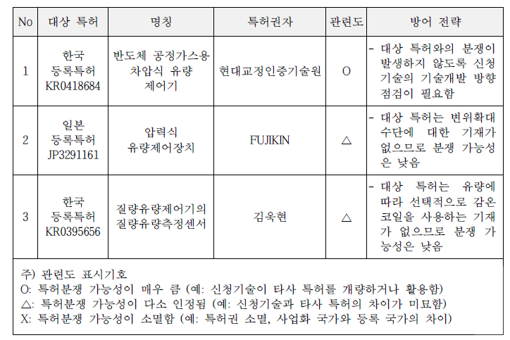 저촉 특허별 지식재산 방어전략