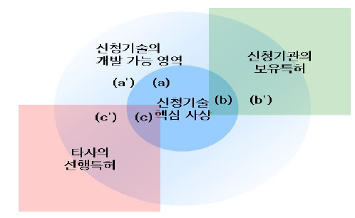 전략 요소의 개념도