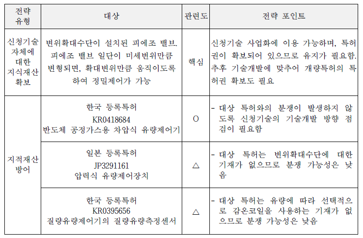 지식재산 전략 요약