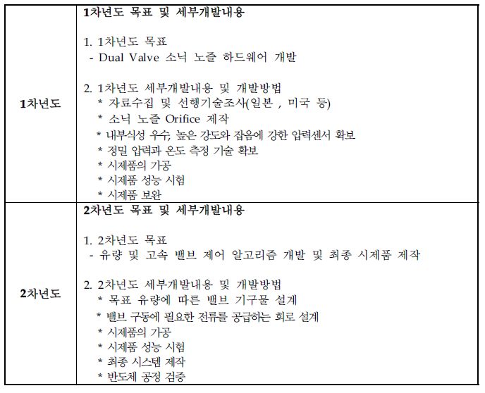 연차별 개발내용