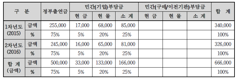 연차별 기술개발사업 비용 총괄