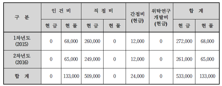 비목별 비용