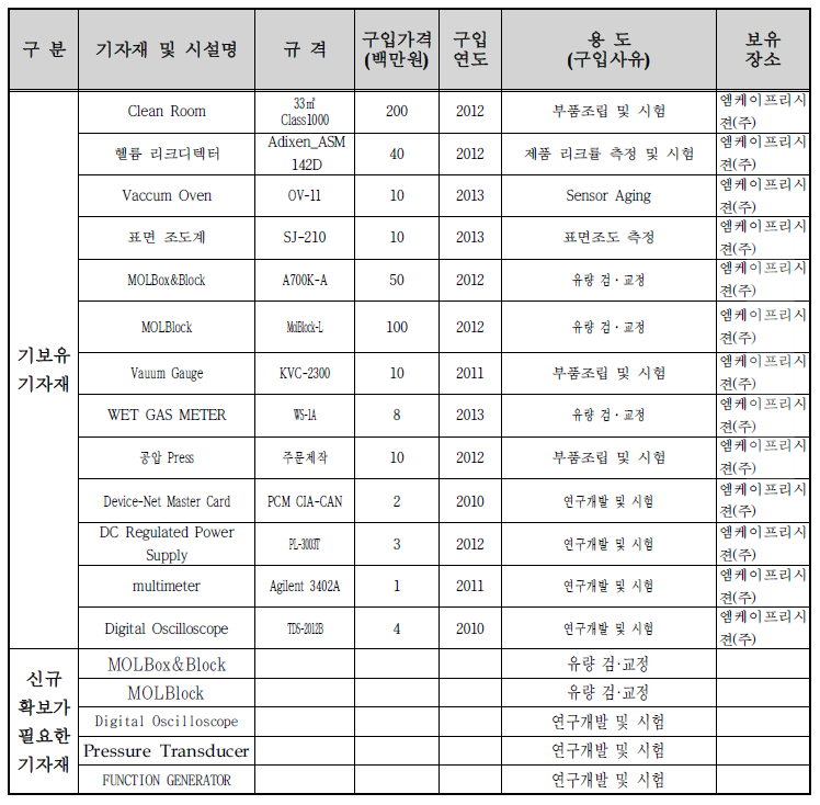 PS-MFC 개발/생산/검사 설비투자계획