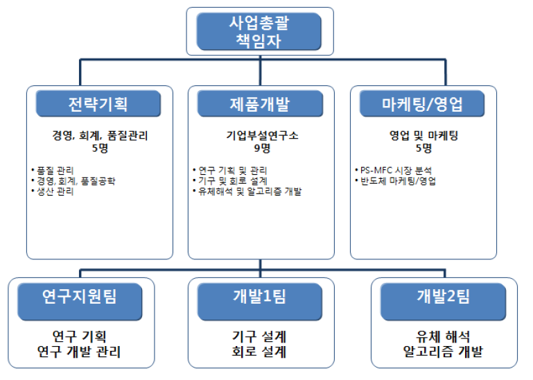 개발 조직도에 따른 인력 구성