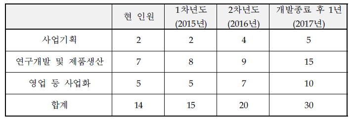 연차별 소요인원