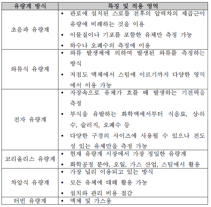 각 방식의 유량계의 특징 및 적용 영역