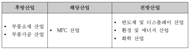 MFC 산업의 구조도