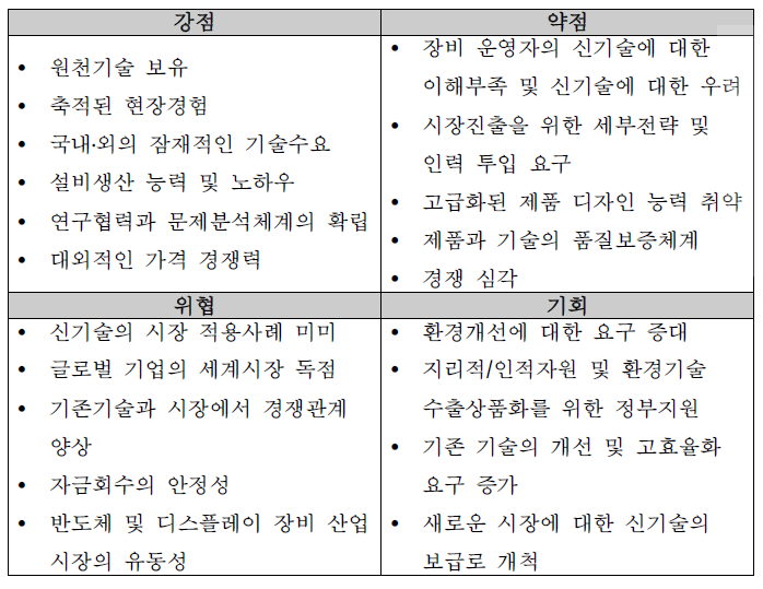 신청기업의 SWOT 분석