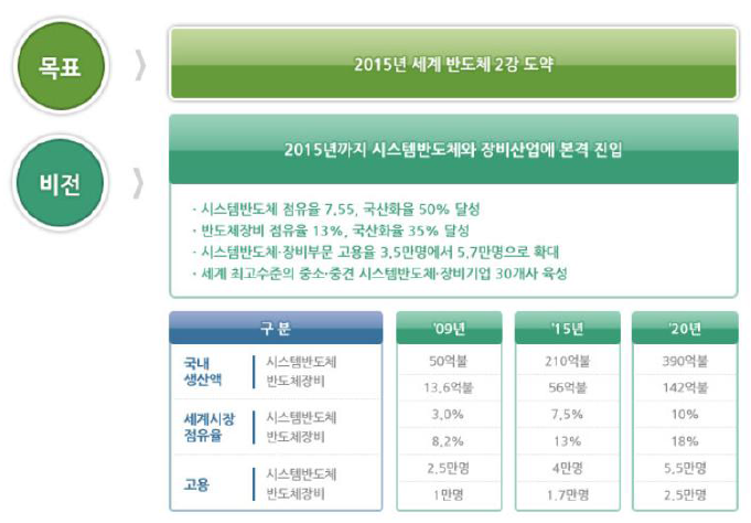 차세대반도체 비전 및 전략