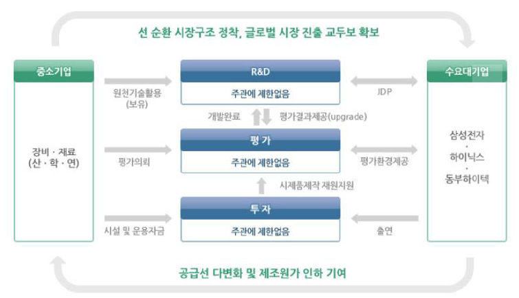 장비 및 재료 기술 상생 관계도