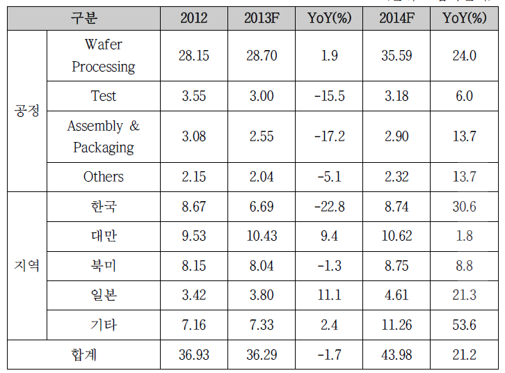 반도체 장비 투자 전망