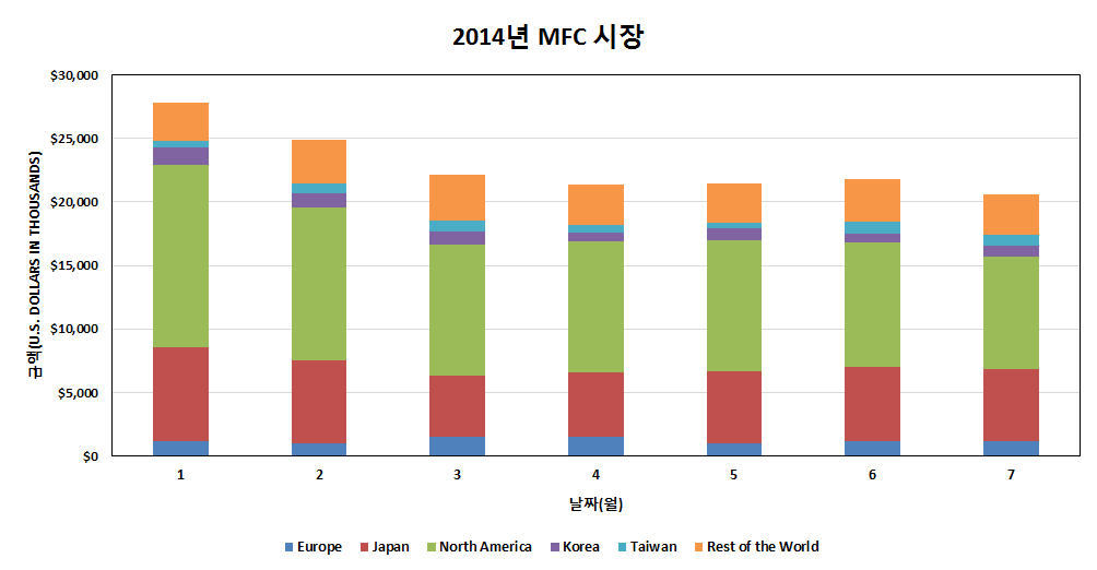 2014년 MFC 시장 규모