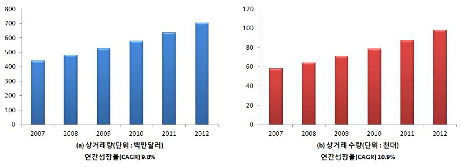 초음파 유량계 선적량 기준 시장 규모