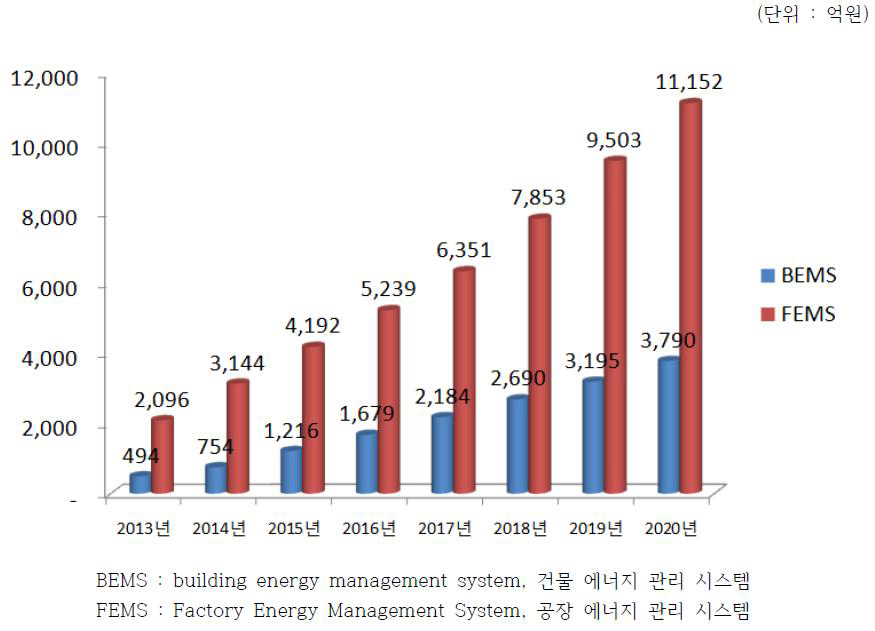 국내 EMS 시장 전망