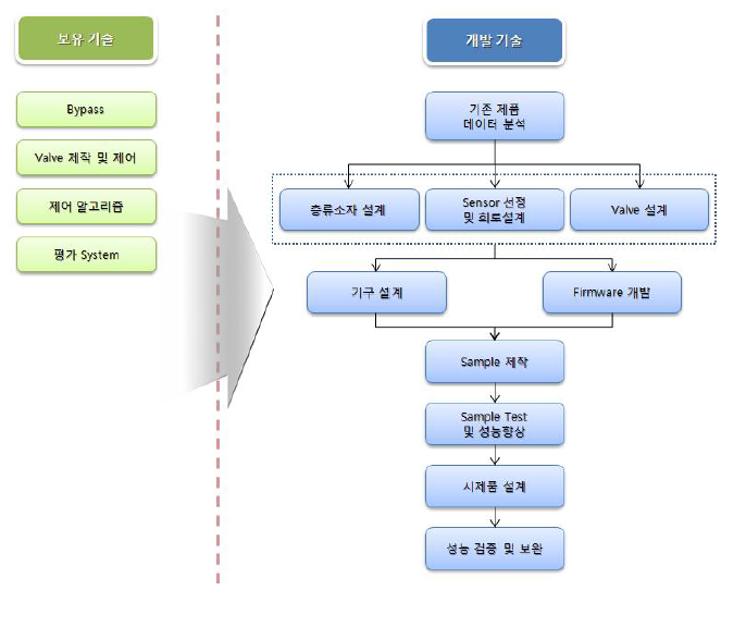 기술 개발 Flow Chart