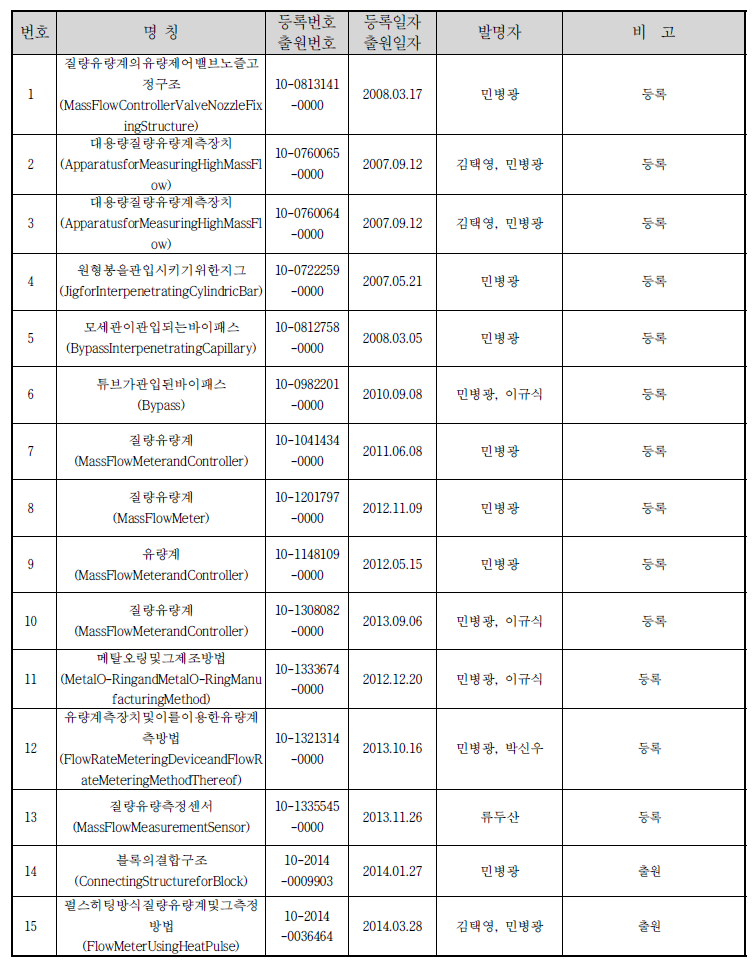 엠케이프리시젼(주) 보유 특허