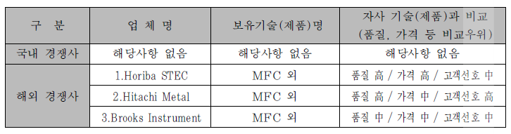 현재 주요 경쟁사 현황