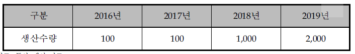 동사의 PS-MFC 생산 및 판매 계획